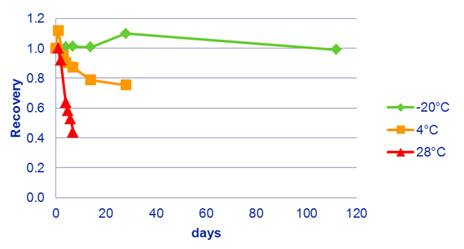 Long term stability - Calprotectin extract
