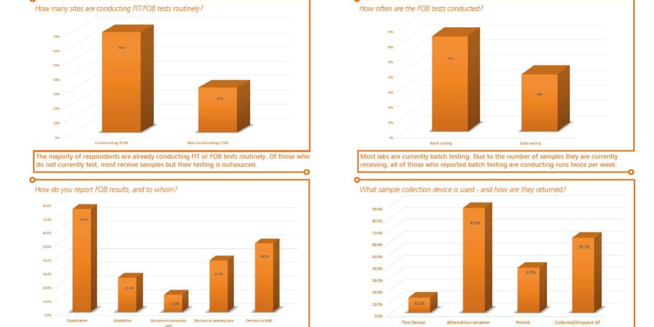Digestive Diseases Day FIT Survey Results